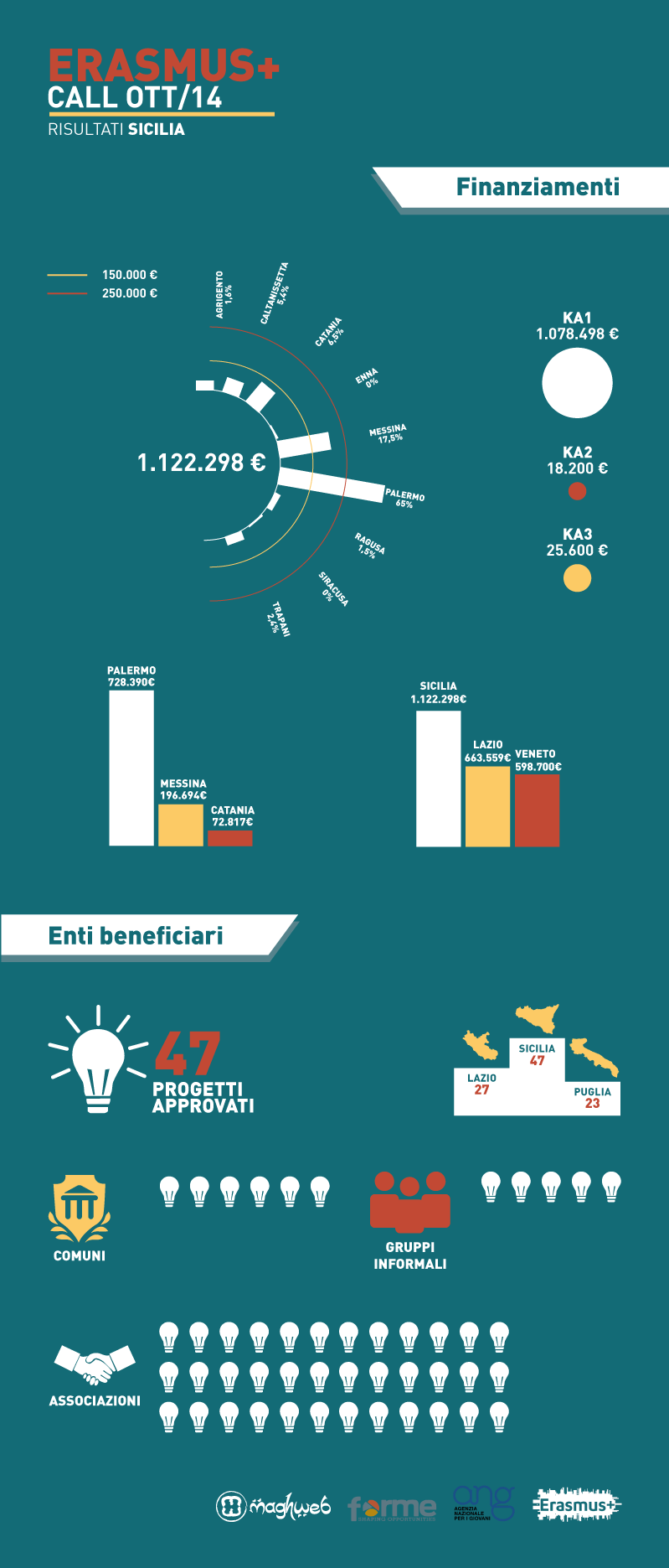 infografica-erasmusplus-finanziamenti-sicilia